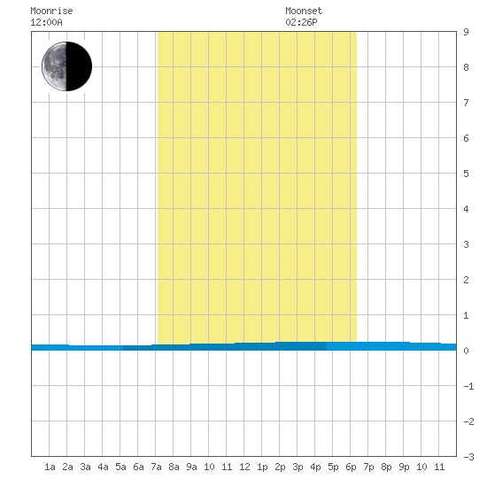 West Bank 1 tide chart for Thursday, October 24, 2024