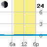 West Bank 1 tide chart for Thursday, October 24, 2024