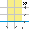 West Bank 1 tide chart for Sunday, October 27, 2024