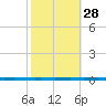 West Bank 1 tide chart for Monday, October 28, 2024