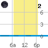 West Bank 1 tide chart for Wednesday, October 2, 2024
