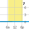 West Bank 1 tide chart for Monday, October 7, 2024