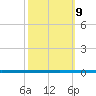 West Bank 1 tide chart for Wednesday, October 9, 2024