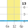 West Bank 1 tide chart for Wednesday, November 13, 2024