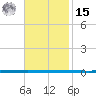 West Bank 1 tide chart for Friday, November 15, 2024