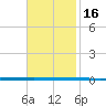 West Bank 1 tide chart for Saturday, November 16, 2024