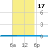 West Bank 1 tide chart for Sunday, November 17, 2024