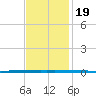 West Bank 1 tide chart for Tuesday, November 19, 2024