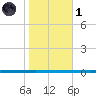 West Bank 1 tide chart for Friday, November 1, 2024