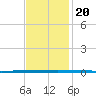 West Bank 1 tide chart for Wednesday, November 20, 2024