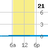 West Bank 1 tide chart for Thursday, November 21, 2024