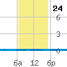 West Bank 1 tide chart for Sunday, November 24, 2024