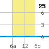 West Bank 1 tide chart for Monday, November 25, 2024