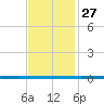 West Bank 1 tide chart for Wednesday, November 27, 2024