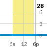 West Bank 1 tide chart for Thursday, November 28, 2024