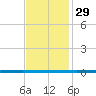 West Bank 1 tide chart for Friday, November 29, 2024