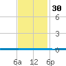 West Bank 1 tide chart for Saturday, November 30, 2024