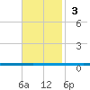 West Bank 1 tide chart for Sunday, November 3, 2024