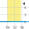 West Bank 1 tide chart for Monday, November 4, 2024