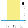 West Bank 1 tide chart for Wednesday, November 6, 2024