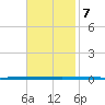 West Bank 1 tide chart for Thursday, November 7, 2024