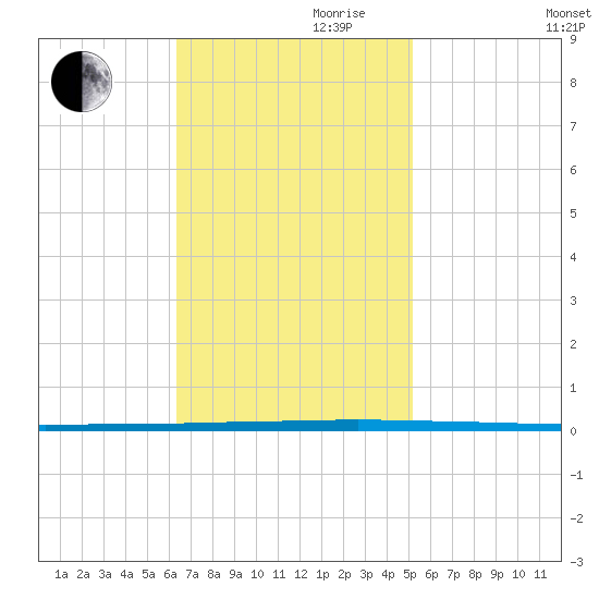 West Bank 1 tide chart for Friday, November 8, 2024