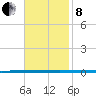 West Bank 1 tide chart for Friday, November 8, 2024