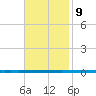 West Bank 1 tide chart for Saturday, November 9, 2024