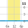 West Bank 1 tide chart for Wednesday, December 11, 2024
