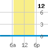 West Bank 1 tide chart for Thursday, December 12, 2024