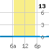 West Bank 1 tide chart for Friday, December 13, 2024
