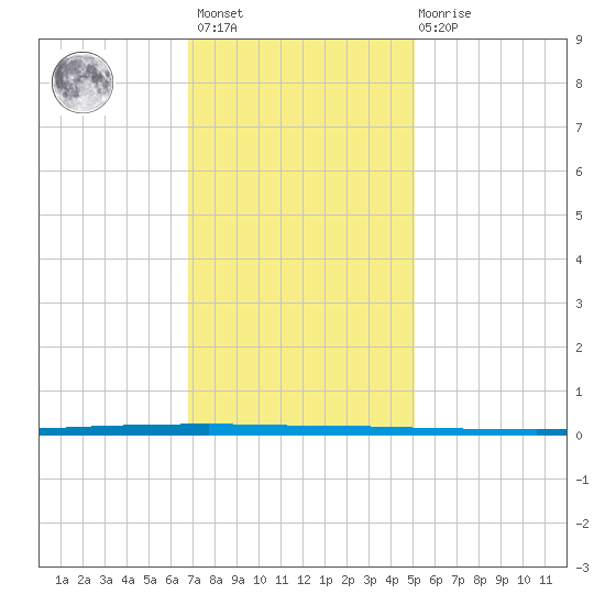West Bank 1 tide chart for Sunday, December 15, 2024