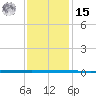 West Bank 1 tide chart for Sunday, December 15, 2024
