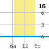 West Bank 1 tide chart for Monday, December 16, 2024