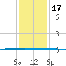 West Bank 1 tide chart for Tuesday, December 17, 2024