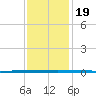 West Bank 1 tide chart for Thursday, December 19, 2024