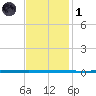 West Bank 1 tide chart for Sunday, December 1, 2024