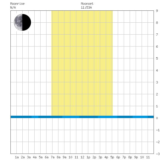 West Bank 1 tide chart for Sunday, December 22, 2024