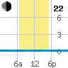 West Bank 1 tide chart for Sunday, December 22, 2024
