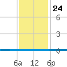 West Bank 1 tide chart for Tuesday, December 24, 2024