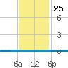 West Bank 1 tide chart for Wednesday, December 25, 2024
