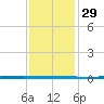 West Bank 1 tide chart for Sunday, December 29, 2024