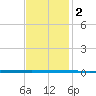 West Bank 1 tide chart for Monday, December 2, 2024