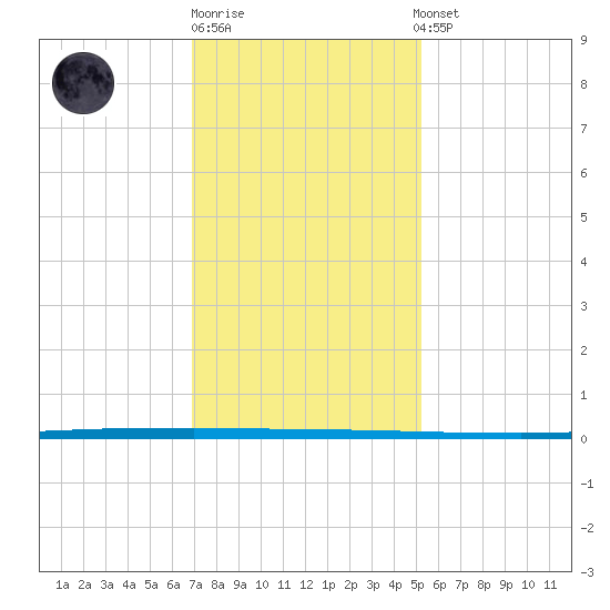 West Bank 1 tide chart for Monday, December 30, 2024