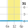 West Bank 1 tide chart for Tuesday, December 31, 2024