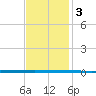 West Bank 1 tide chart for Tuesday, December 3, 2024