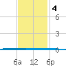 West Bank 1 tide chart for Wednesday, December 4, 2024