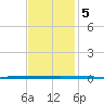 West Bank 1 tide chart for Thursday, December 5, 2024
