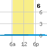 West Bank 1 tide chart for Friday, December 6, 2024