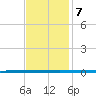 West Bank 1 tide chart for Saturday, December 7, 2024